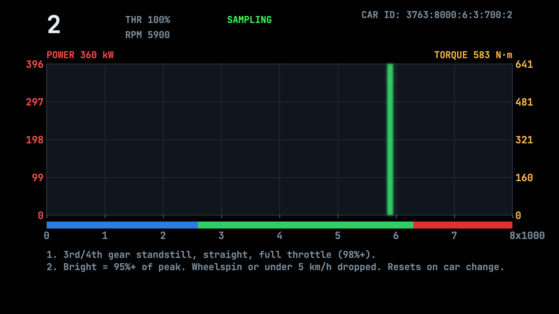 Dyno